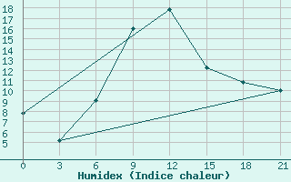 Courbe de l'humidex pour Zerdevka