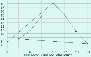 Courbe de l'humidex pour Carsamba Samsun