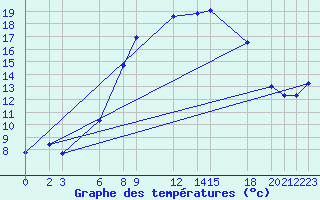 Courbe de tempratures pour Bejaia