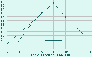 Courbe de l'humidex pour Roslavl