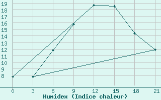 Courbe de l'humidex pour Kazan