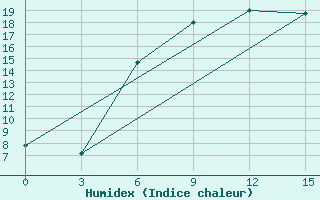 Courbe de l'humidex pour Raseiniai