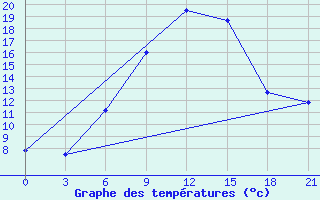 Courbe de tempratures pour Uglic