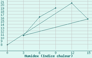 Courbe de l'humidex pour Troizk