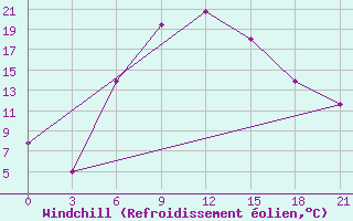 Courbe du refroidissement olien pour Novyj Ushtogan