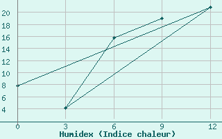 Courbe de l'humidex pour Tiraspol