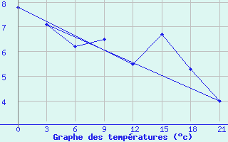 Courbe de tempratures pour Vaida Guba Bay