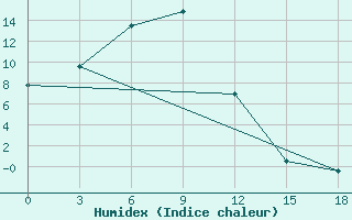 Courbe de l'humidex pour Bol'Soj Santar