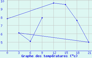 Courbe de tempratures pour Kirov