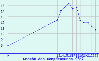 Courbe de tempratures pour Bannay (18)