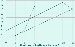 Courbe de l'humidex pour Krestcy