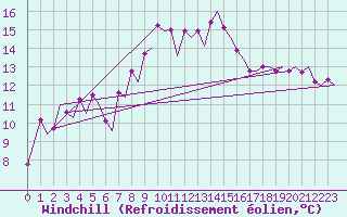 Courbe du refroidissement olien pour Zurich-Kloten