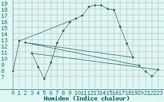 Courbe de l'humidex pour Tirgu Jiu