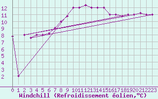 Courbe du refroidissement olien pour Larissa Airport