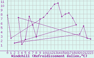 Courbe du refroidissement olien pour Murted Tur-Afb