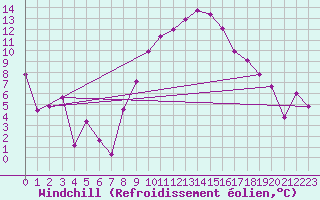 Courbe du refroidissement olien pour Decimomannu