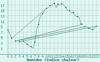 Courbe de l'humidex pour Reus (Esp)