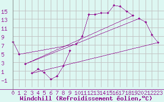 Courbe du refroidissement olien pour Colmar (68)