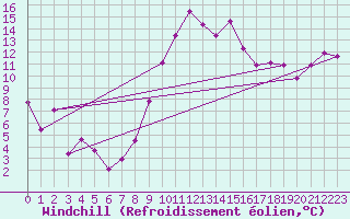 Courbe du refroidissement olien pour Istres (13)