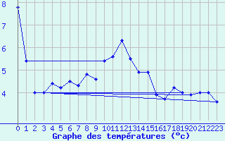 Courbe de tempratures pour Les Charbonnires (Sw)