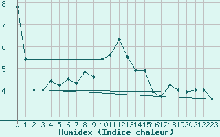 Courbe de l'humidex pour Les Charbonnires (Sw)