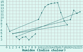 Courbe de l'humidex pour Hyres (83)