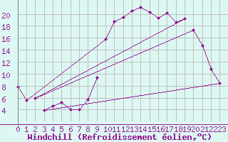 Courbe du refroidissement olien pour Salon-de-Provence (13)