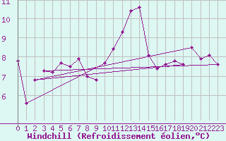 Courbe du refroidissement olien pour Chivenor