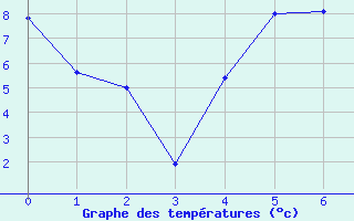 Courbe de tempratures pour Fanaraken