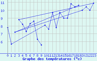 Courbe de tempratures pour Biscarrosse (40)