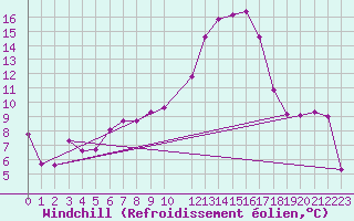 Courbe du refroidissement olien pour Coburg