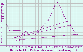 Courbe du refroidissement olien pour Blois (41)