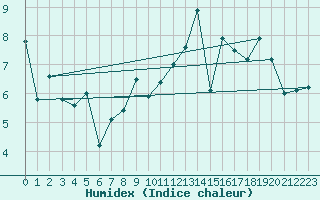 Courbe de l'humidex pour Ile de Groix (56)