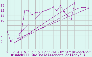 Courbe du refroidissement olien pour Boulogne (62)