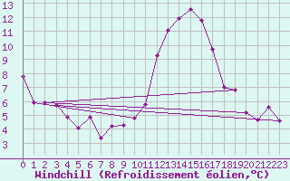 Courbe du refroidissement olien pour Daroca