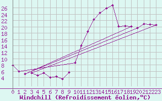 Courbe du refroidissement olien pour Pointe de Socoa (64)