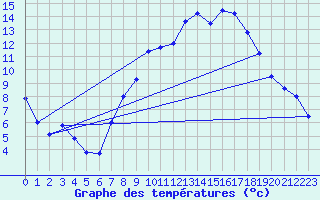 Courbe de tempratures pour Marham