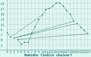 Courbe de l'humidex pour Meiringen