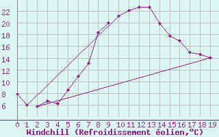 Courbe du refroidissement olien pour Sighetu Marmatiei