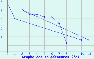 Courbe de tempratures pour Chivres (Be)