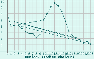 Courbe de l'humidex pour La Beaume (05)