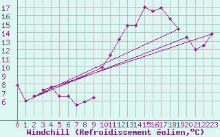 Courbe du refroidissement olien pour Chambry / Aix-Les-Bains (73)
