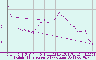 Courbe du refroidissement olien pour Utsira Fyr