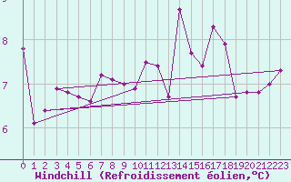 Courbe du refroidissement olien pour Saint-Paul-lez-Durance (13)