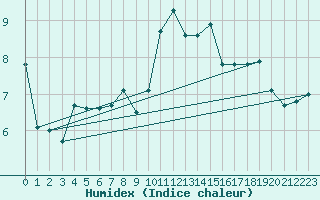 Courbe de l'humidex pour Obersulm-Willsbach