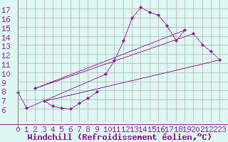 Courbe du refroidissement olien pour Aubenas - Lanas (07)