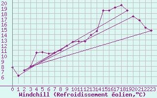 Courbe du refroidissement olien pour Elsenborn (Be)