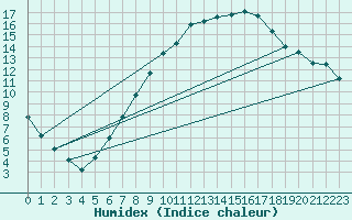 Courbe de l'humidex pour Artern