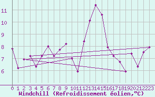 Courbe du refroidissement olien pour Brigueuil (16)