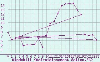 Courbe du refroidissement olien pour Mont-de-Marsan (40)